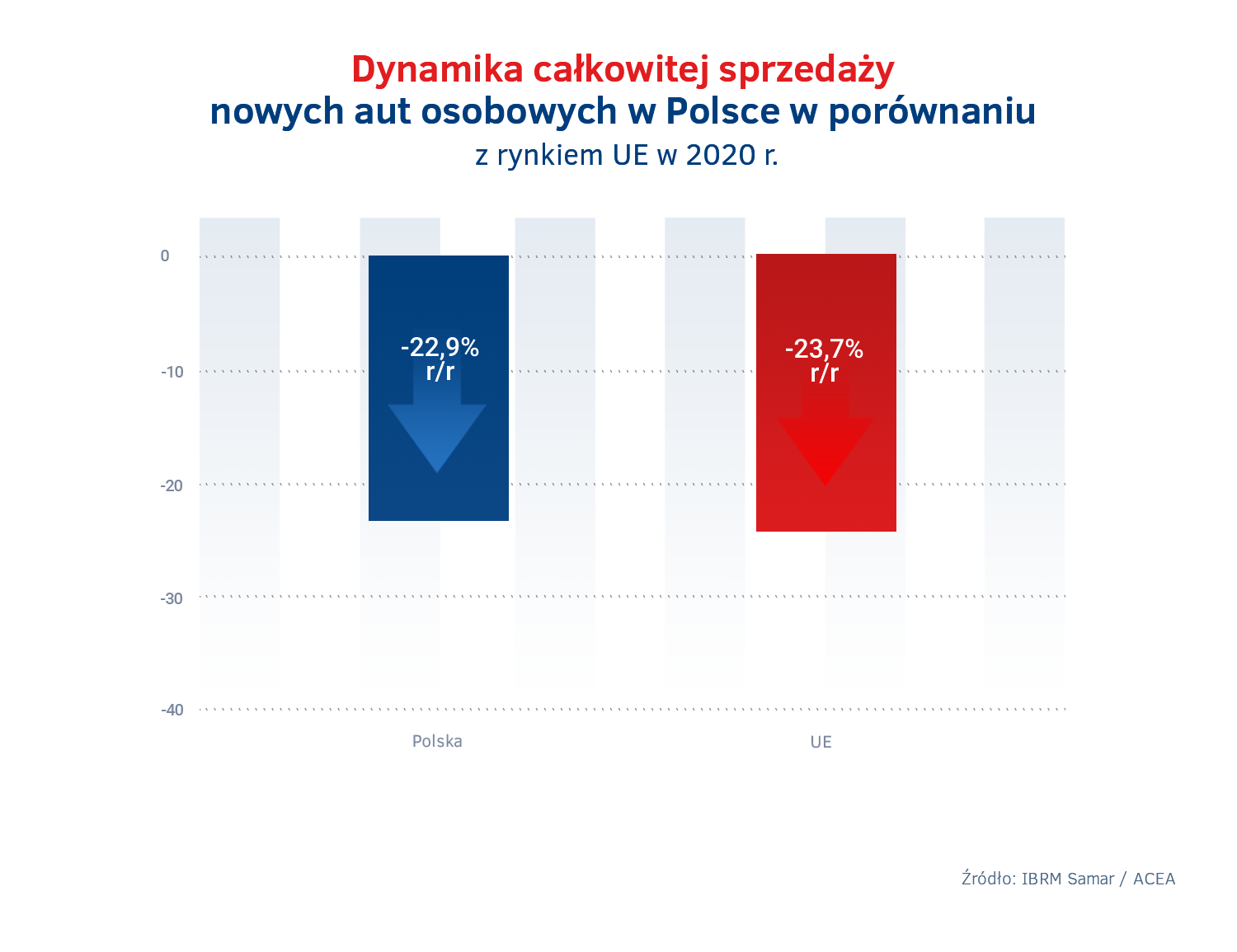 Polska vs UE - dynamika sprzedazy nowych aut 2020.png